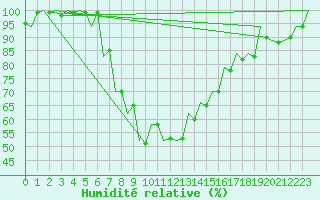 Courbe de l'humidit relative pour Pisa / S. Giusto