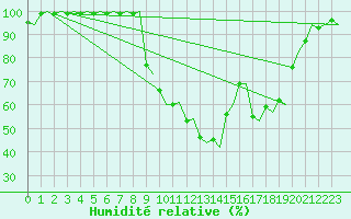 Courbe de l'humidit relative pour Grenchen