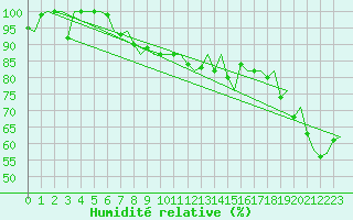 Courbe de l'humidit relative pour Platform P11-b Sea