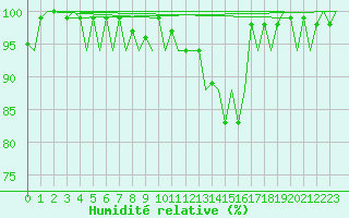Courbe de l'humidit relative pour Santander / Parayas