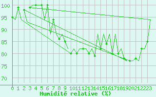 Courbe de l'humidit relative pour Wick