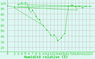 Courbe de l'humidit relative pour Milan (It)