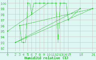Courbe de l'humidit relative pour Brjansk