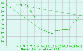 Courbe de l'humidit relative pour Gospic