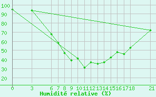 Courbe de l'humidit relative pour Marmaris