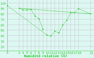 Courbe de l'humidit relative pour Passo Rolle