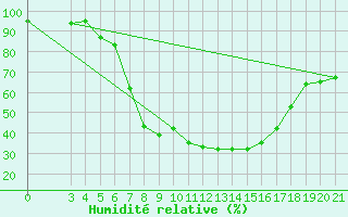 Courbe de l'humidit relative pour Gradiste