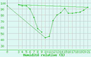 Courbe de l'humidit relative pour Knin