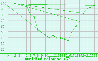 Courbe de l'humidit relative pour Hovden-Lundane