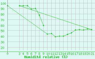 Courbe de l'humidit relative pour Niksic