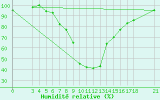 Courbe de l'humidit relative pour Passo Rolle