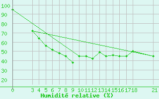 Courbe de l'humidit relative pour Passo Rolle