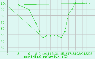 Courbe de l'humidit relative pour Gioia Del Colle