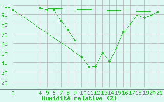 Courbe de l'humidit relative pour Ploce