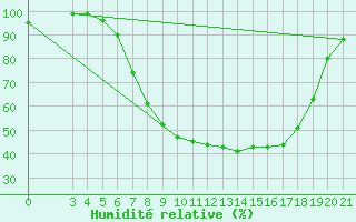 Courbe de l'humidit relative pour Karlovac