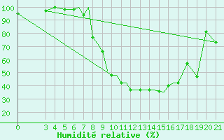 Courbe de l'humidit relative pour Zeltweg