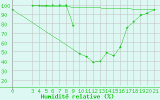 Courbe de l'humidit relative pour Daruvar
