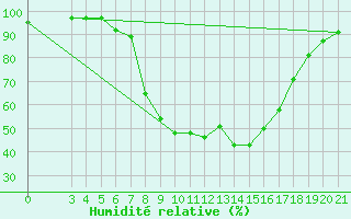 Courbe de l'humidit relative pour Pazin