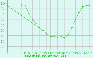 Courbe de l'humidit relative pour Chisineu Cris