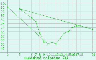 Courbe de l'humidit relative pour Fethiye