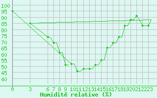 Courbe de l'humidit relative pour Benina