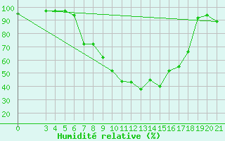 Courbe de l'humidit relative pour Karlovac