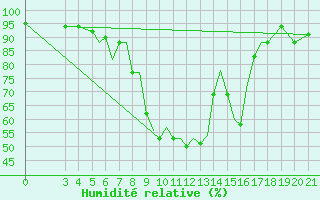 Courbe de l'humidit relative pour Zeltweg