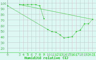 Courbe de l'humidit relative pour Pazin