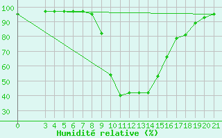 Courbe de l'humidit relative pour Pazin
