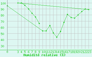 Courbe de l'humidit relative pour Chisineu Cris