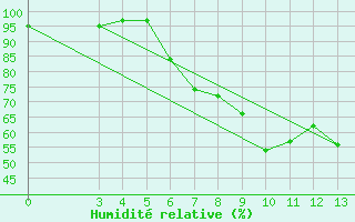 Courbe de l'humidit relative pour Knin