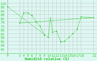 Courbe de l'humidit relative pour Akhisar
