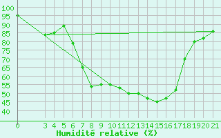 Courbe de l'humidit relative pour Krapina