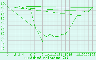 Courbe de l'humidit relative pour Kigoma
