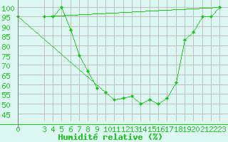 Courbe de l'humidit relative pour Chisineu Cris