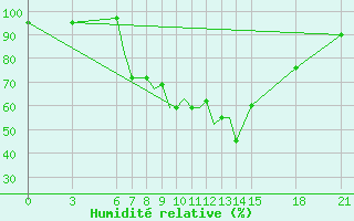 Courbe de l'humidit relative pour Ohrid