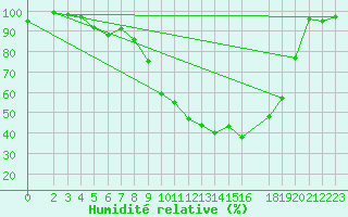 Courbe de l'humidit relative pour Boizenburg