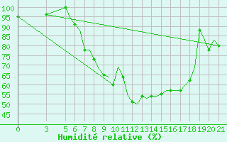 Courbe de l'humidit relative pour Gnes (It)