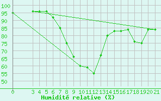 Courbe de l'humidit relative pour Niksic