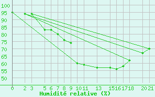 Courbe de l'humidit relative pour Bjelasnica