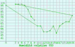 Courbe de l'humidit relative pour Ploce