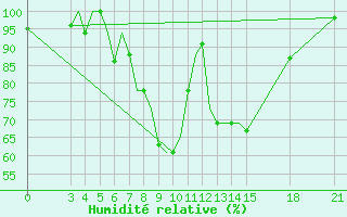 Courbe de l'humidit relative pour Rivne
