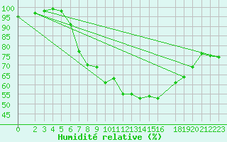Courbe de l'humidit relative pour Wunsiedel Schonbrun