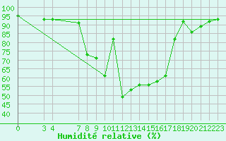 Courbe de l'humidit relative pour Banja Luka