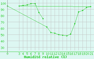 Courbe de l'humidit relative pour Slavonski Brod