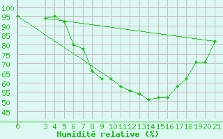 Courbe de l'humidit relative pour Gradiste
