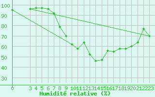 Courbe de l'humidit relative pour Banja Luka