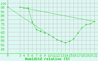 Courbe de l'humidit relative pour Puntijarka