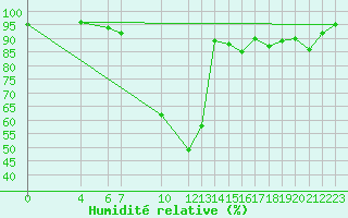 Courbe de l'humidit relative pour Tynset Ii