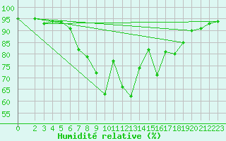 Courbe de l'humidit relative pour Osterfeld
